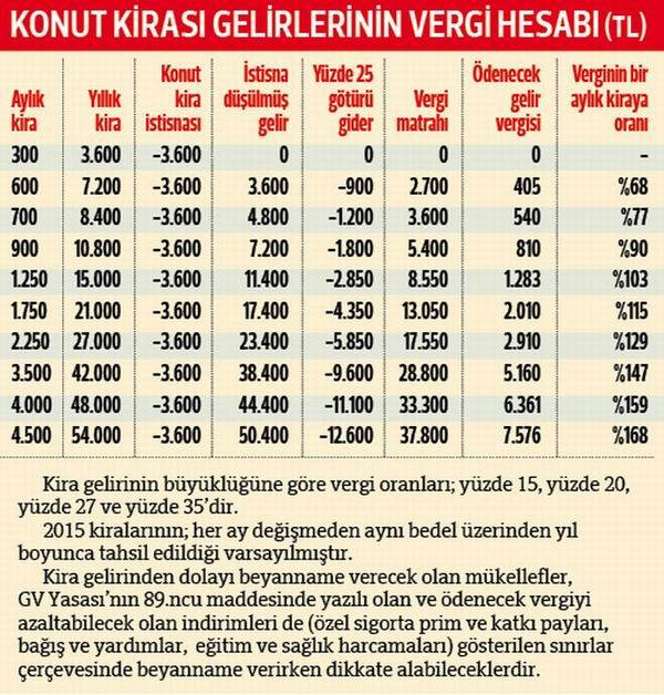 Kira verginizi nasıl düşürürsünüz? | İmar Panosu