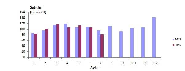 konutsatisistatistiktemmuz2016