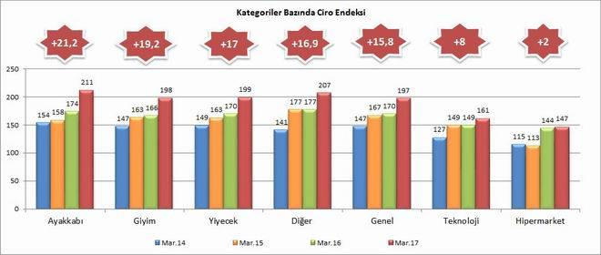 Kategoriler_Bazinda_Ciro_Endeksi